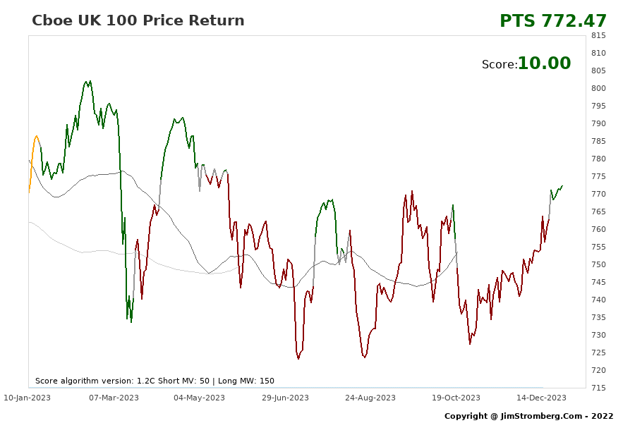 The Live Chart for Cboe UK 100 Price Return 